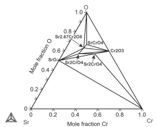 FIG. 2. Calculated isothermal Sr – Cr – O section at 1250 K. The same three-phase equilibria are predicted as experimentally observed
