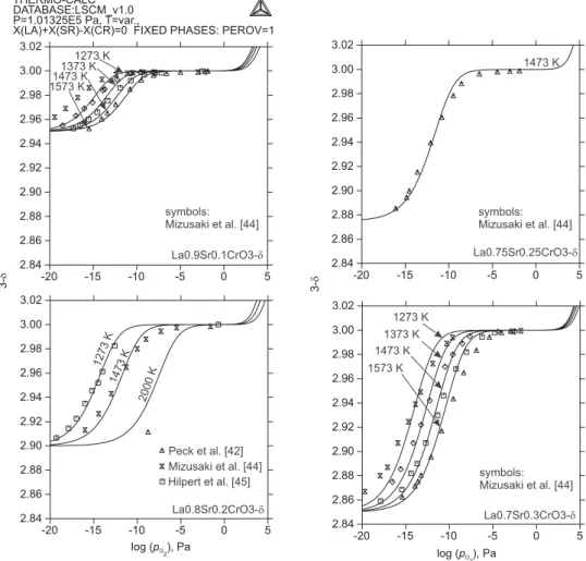 FIG. 4. LaO 1.5 – SrO – CrO 1.5 system calculated at 1223 K in air atmosphere (solid lines) with experimental data 38 included (symbols).