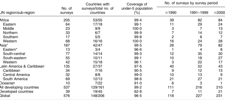 Table 1 Description of the 576 surveys included in the analysis by UN region and sub-region