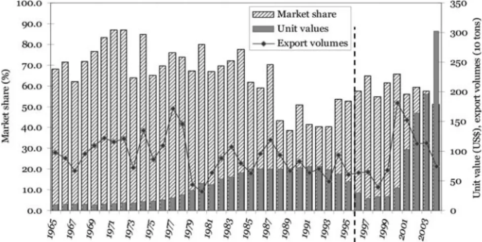 Figure 2 shows that government intervention was initially fol- fol-lowed with positive results, with the world market expanding rapidly and Madagascar exports up by a factor of 5 in the 15 years following independence