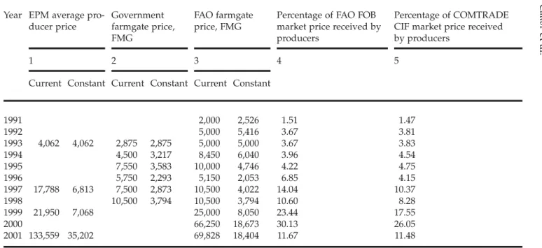 Table 3: Farmgate, FOB and CIF Vanilla Prices, 1991–2001
