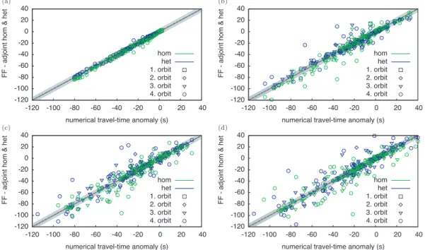 Figure 3. Finite-frequency predictions of traveltime anomalies δ T (FF) calculated via eq