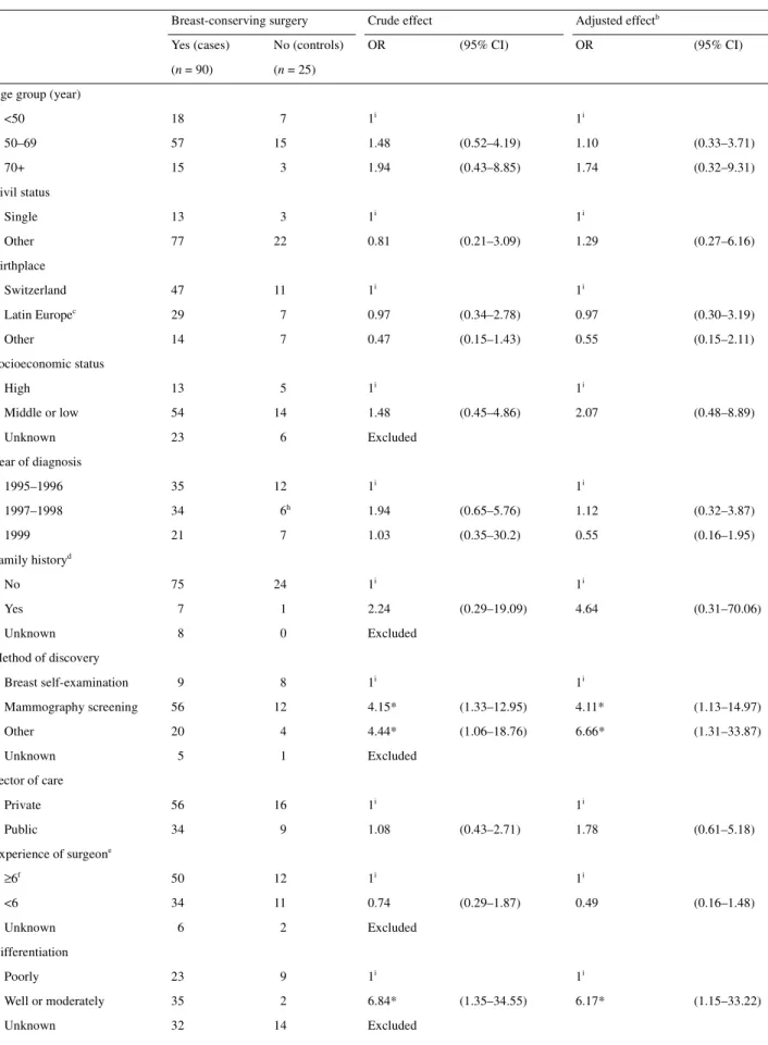 Table 2. Determinants of breast-conserving surgery (BCS) among 115 women a  with DCIS (from the Geneva Cancer Registry, 1995–1999)