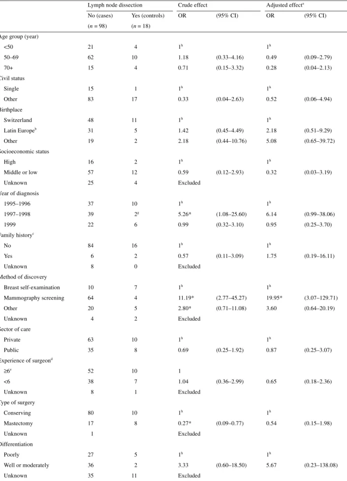 Table 3. Determinants of axillary lymph node dissection among 116 women with DCIS (from the Geneva Cancer Registry, 1995–1999)