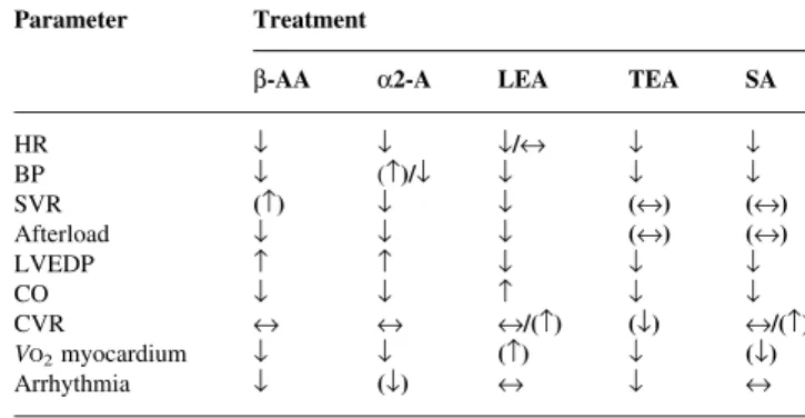 Table 3 Differential haemodynamic effects of individual, acutely established sympatho-modulatory therapies