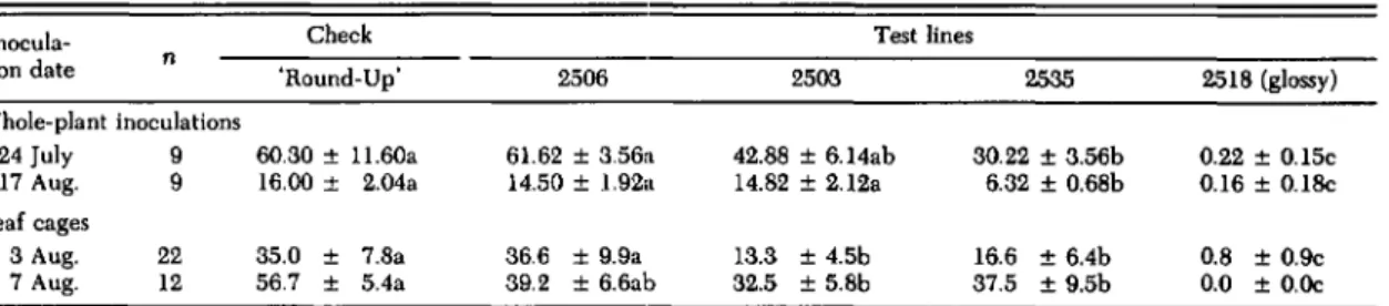 Table 1. Percentage of P. rylosrello larvae surviving to fourth instar on five cabbage genotypes Whole-plant inoculations 24 July 9 17 Aug