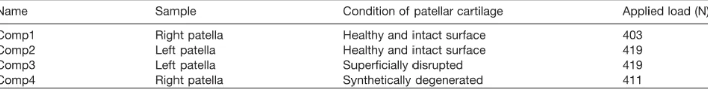Table 1 Overview of the tested patellar cartilage samples.