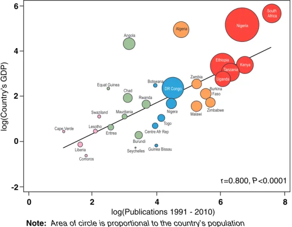 Figure 5 Scatter plot showing association between total publications and country’s GDP