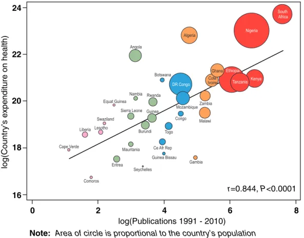 Figure 6 Scatter plot showing association between total publications and country’s expenditure on health.