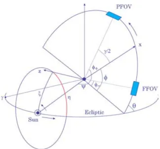 Figure 1. The nominal scanning law of Gaia. The spacecraft rotates around the z-axis in 6 h so that the FOVs sweep approximately a circle on the sky.