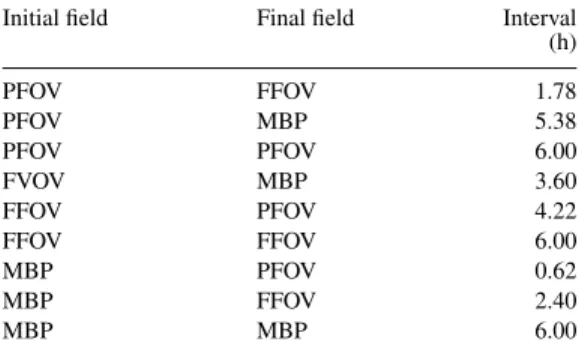 Table 1. Fundamental sampling intervals following from the Gaia scanning law and from the location of the viewing directions