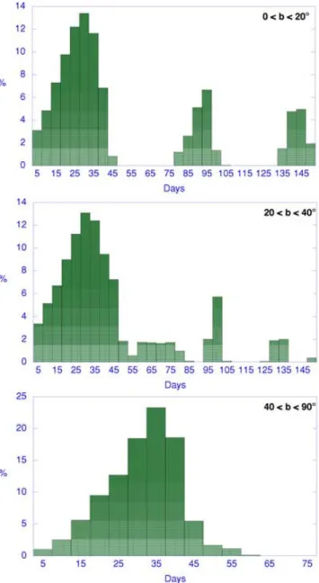 Figure 5. Frequency distribution of the intervals between consecutive ob- ob-servations performed at the same epoch in the three photometric FOVs
