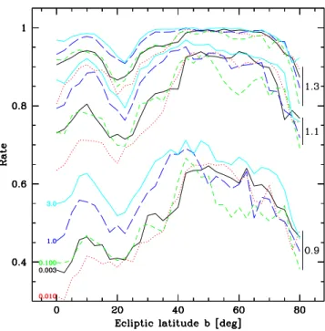 Figure 9. Rate of correct detections for S / N = 0.75 and a single period of 0.2 d, using only the astrometric fields