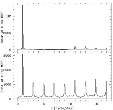 Figure 11. Example of terminal frequencies for an initial signal of S / N = 0.75 and frequency ν = 1