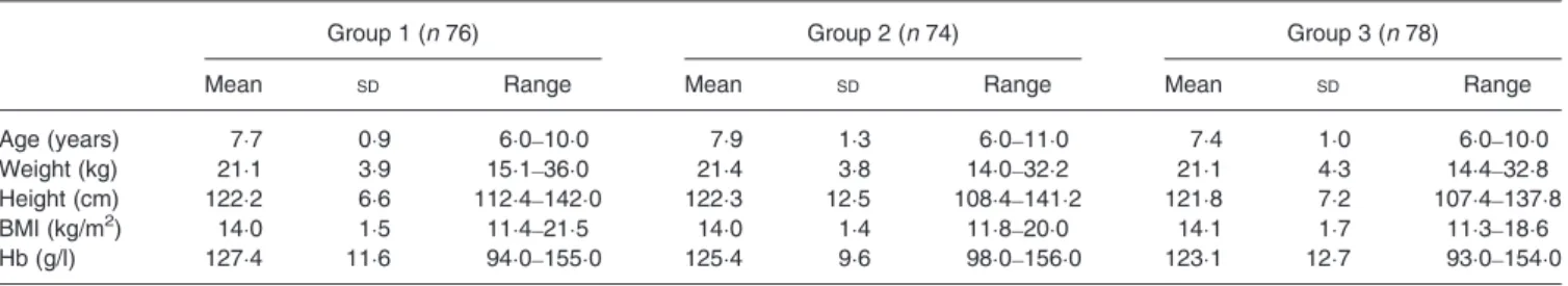 Table 1. Characteristics of study subjects by group (Mean values, standard deviations and ranges)