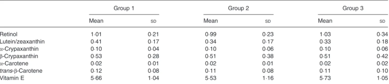 Table 4. Baseline serum concentrations of retinol, carotenoids and vitamin E of subjects by group ( μ mol/l) (Mean values and standard deviations)
