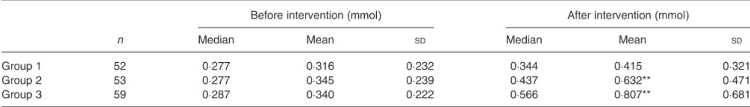 Table 5. Total-body stores of vitamin A in subjects before and after intervention (Median values, mean values and standard deviations)