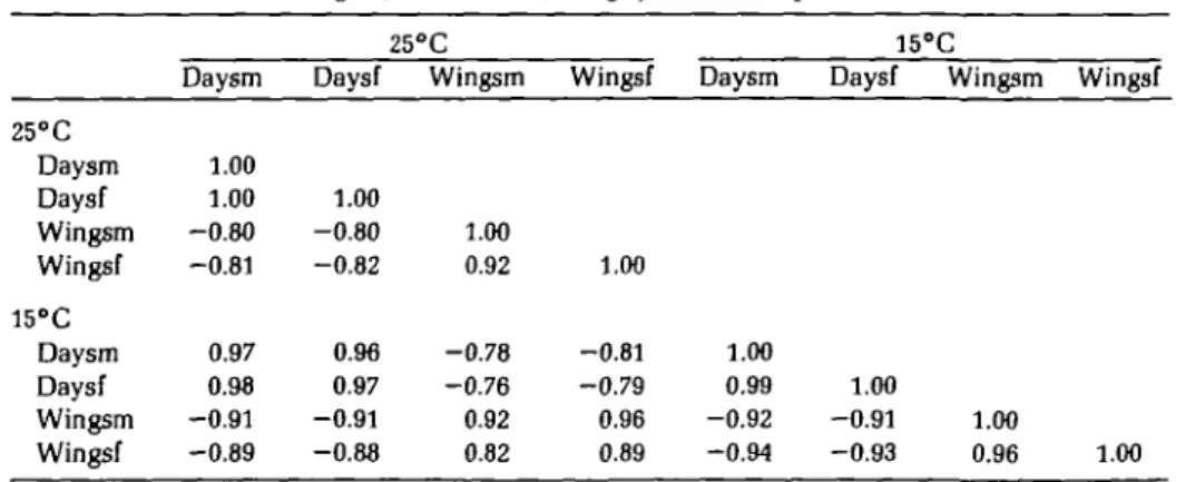 Table II. Correlations between operational measures of environmental stress and genetic