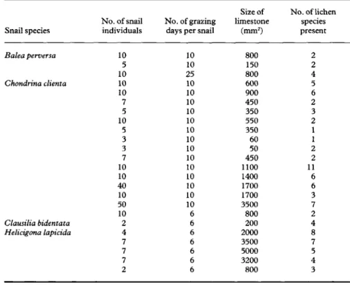 TABLE 1. Number of snails and days they were allowed to graze on a piece of limestone; each line represents one trial