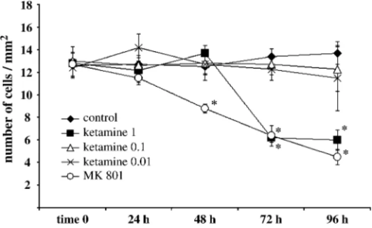 FIG. 2. Effect of continuous exposure to ketamine and MK 801 on neuronal survival. Twenty-four hours after seeding (time 0), ketamine (0.01, 0.1 and 1 lg/ml) and MK 801 (100lM) were added to the culture medium, and neuronal survival was assessed in corresp