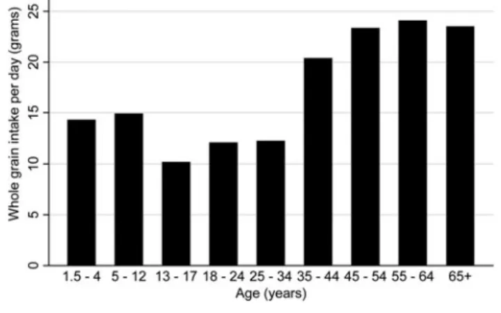Fig. 1. Median whole grain intake by age