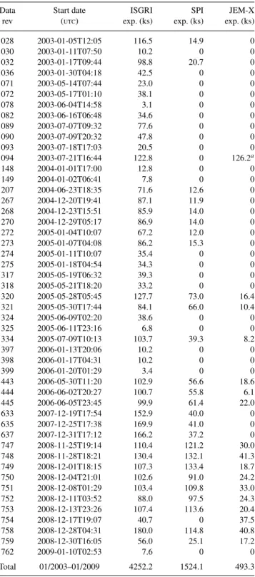 Table 1. INTEGRAL observation log for NGC 4388.