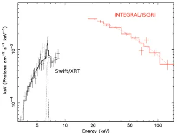 Figure 1. Unfolded Swift/XRT spectra with quasi-simultaneous INTEGRAL IBIS/ISGRI spectrum.