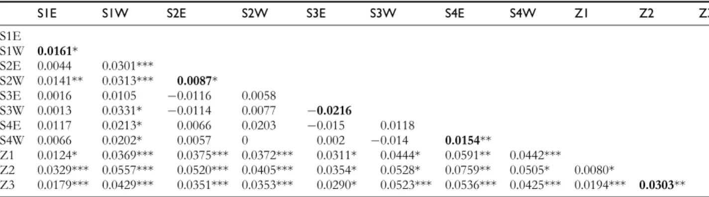 Figure 2. Spatial autocorrelogram showing the combined genetic correlation (r) as a function of distance for (A) all sampled individuals and (B) for the Sursee individuals
