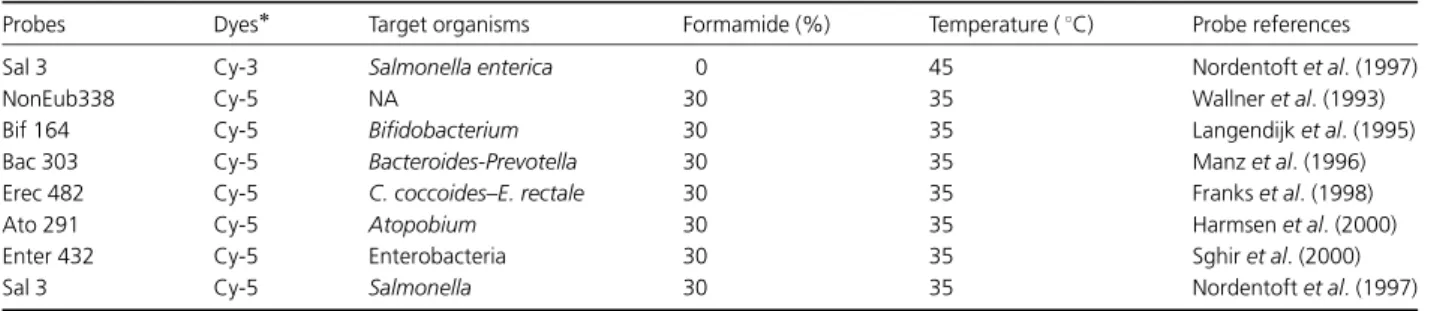 Table 1. Oligonucleotide probes and hybridization conditions used to target predominant bacterial groups