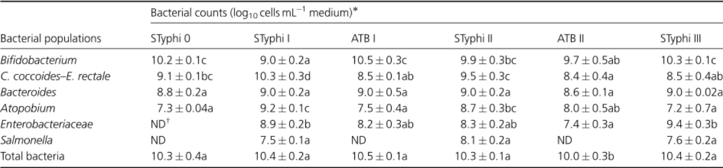 Table 2. Bacterial populations in fermentation samples during pseudo steady states of each treatment period measured by FISH-flow cytometry