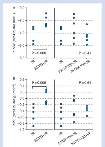 Fig 1 Changes in LVW (DLVW, A ) and myocardial efficiency (DME,