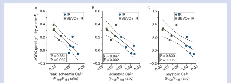 Fig 4 Regression plots with 95% confidence intervals for correlations between changes in GOX rates and peak Ca 2+ concentrations during ischaemia ( A : R¼0.851; standard error of estimate¼0.087), changes in diastolic ( B : R¼0.847; standard error of estima