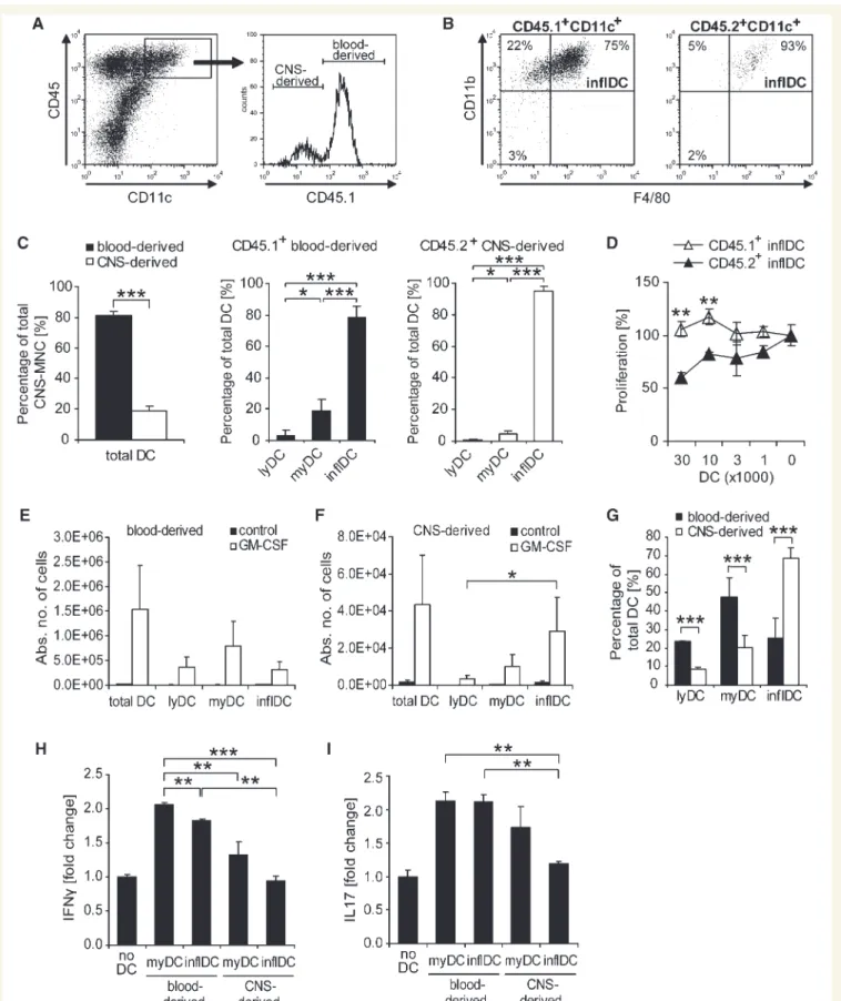 Figure 4 CNS-derived inflammatory dendritic cells inhibit T cell proliferation and pro-inflammatory cytokine production