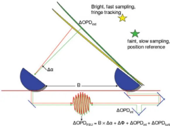 Figure 1. Measurement principle: astrometry with diﬀerential delay interferometry.