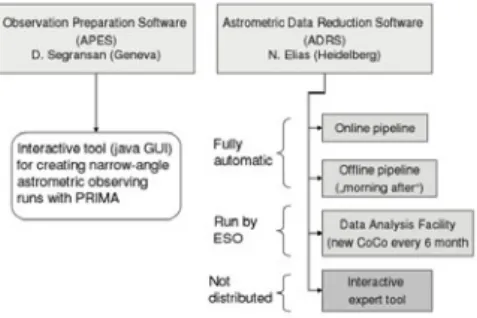 Figure 4. Overview of astrometric software developments for PRIMA.