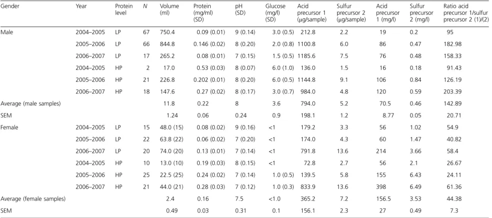 Table 1 Chemical analysis of odorless human sweat samples collected over 3 winter seasons from November 2004 to April 2007