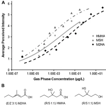 Figure 1 Structure of major sweat precursors 1 (N-a-3-hydroxy-3- (N-a-3-hydroxy-3-methylhexanoyl-(L)-glutamine) and 2  (S-[1-(2-hydroxyethyl)-1-methylbutyl]-(L)-cysteinylglycine) and the UPLC trace (UPLC coupled to a Thermo Finnigan TSQ quantum in SIM mode