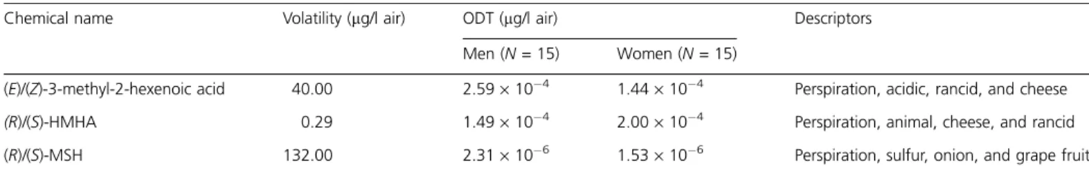 Table 3 ANOVA with Duncan’s post hoc analysis (a = 0.05) on sensory data