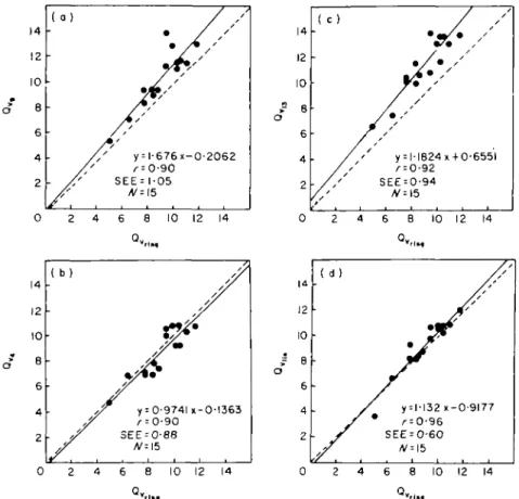 Figure 5 Correlation between the time integrals of v 9 , v 4>  v 1 3 , v Un  and v rill| 