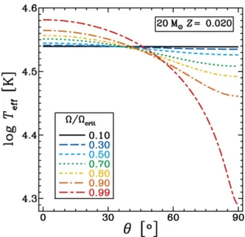 Figure 1. Variation of the eﬀective temperature with the colatitude for various initial rotation rates (ﬁgure from Ekstr¨ om et al