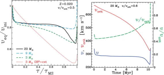 Figure 2. Left: evolution of the equatorial velocity (normalised to the initial velocity) during the main sequence for diﬀerent mass domains
