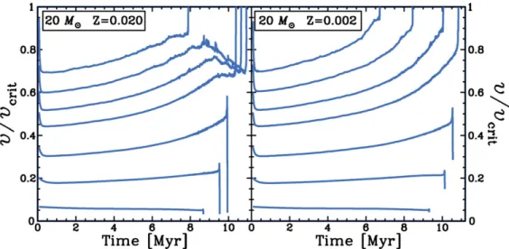 Figure 3. Evolution of the υ/υ c rit ratio during the main sequence for 20 M  models at Z = 0.020 and Z = 0.002.