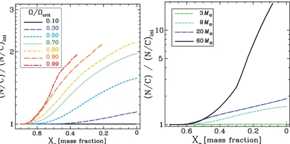 Figure 5. Left: evolution of the surface N/C ratio (normalised to the initial one) during the main sequence (expressed as the central mass fraction of hydrogen X c ) for 9 M  models at Z = 0.020 with varying the initial ratio Ω/Ω c rit 