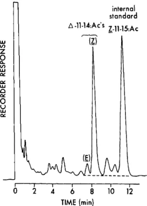 FIG. 1- GLe separation of the components in the abdominal tip extract of a single redbanded leafroHer moth