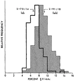 FIG. 2-Variability in ratios of Ell- and Zll-14:Ac pheromone components produced by individual females in field and laboratory populations of redbanded leafroller moths.