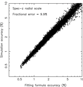 Figure 1. Comparison of the fitting formula and Monte Carlo simulation accuracies of measuring the tangential acoustic scale from spectroscopic redshift surveys