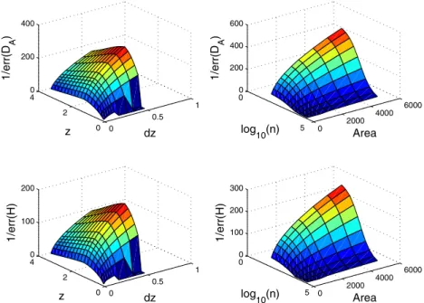 Figure 6. Dependence of the fitting-formula accuracies for spectroscopic surveys on pairs of survey parameters