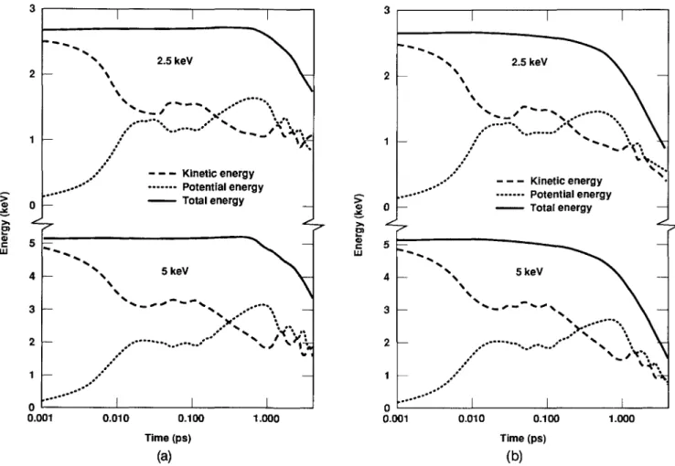 FIG. 1. Time evolution of the total, kinetic, and potential energy of the computational crystallites for the four events studied, (a) 2.5 and 5 keV heat spikes without .electronic coupling; (b) 2.5 and 5 keV heat spikes with electronic coupling