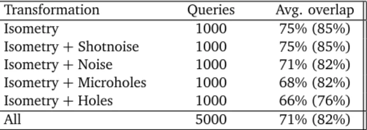 Table 1: Part mathing performane on transformed shapes from the TOSCA database. At eah query