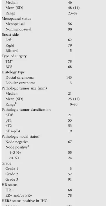 Table 1. Patients’ characteristics (n = 146)
